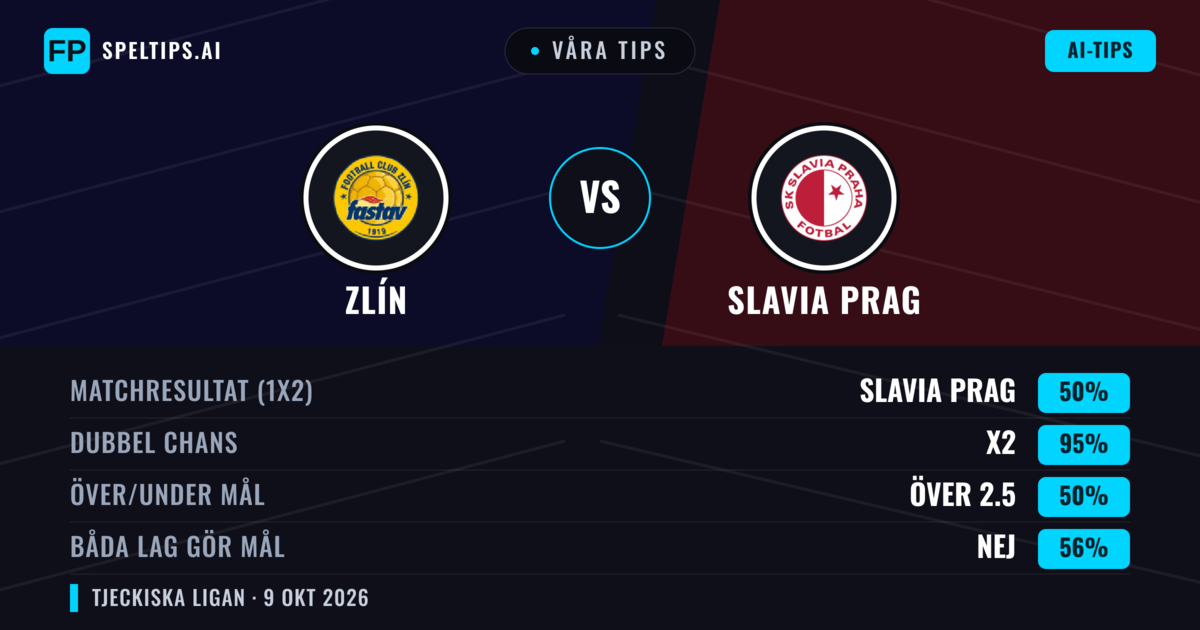 Våra tips: Zlín mot Slavia Prag — Slavia Prag — Vinst (74%); Över 2.5; Båda gör mål: Nej