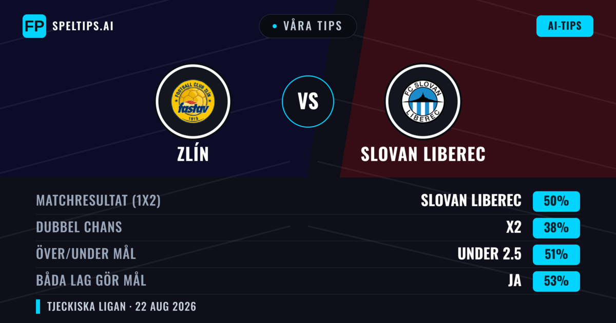 Våra tips: Zlín mot Slovan Liberec — Slovan Liberec — Vinst (50%); Under 2.5; Båda gör mål: Ja