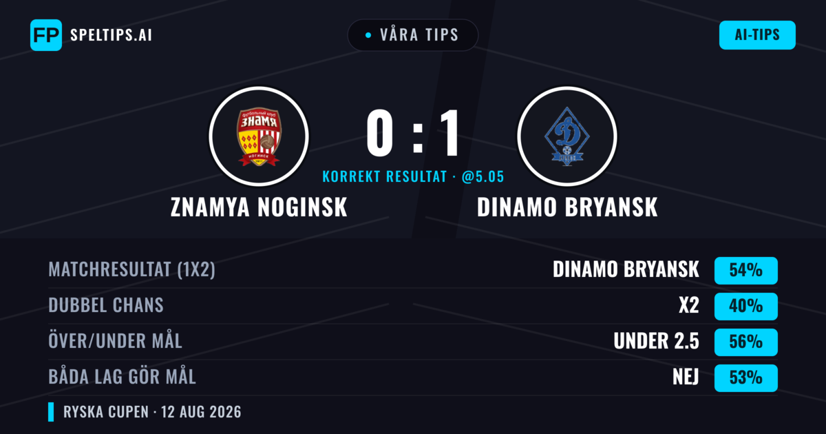 Våra tips: Znamya Noginsk mot Dinamo Bryansk — Dinamo Bryansk — Vinst (51%); Under 2.5; Båda gör mål: Nej
