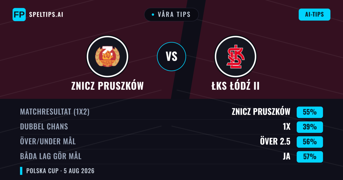 Våra tips: Znicz Pruszków mot ŁKS Łódź II — Znicz Pruszków — Vinst (65%); Över 2.5; Båda gör mål: Ja