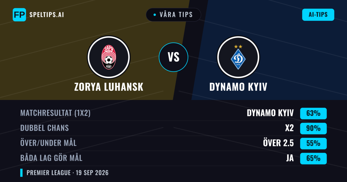 Våra tips: Zorya Luhansk mot Dynamo Kyiv — Dynamo Kyiv — Vinst (59%); Över 2.5; Båda gör mål: Ja