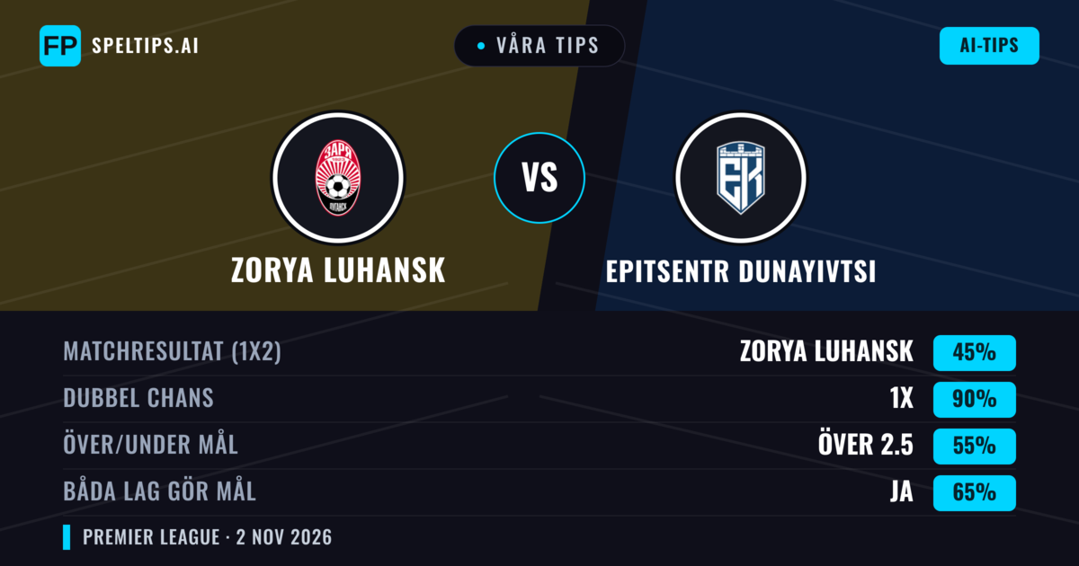 Våra tips: Zorya Luhansk mot Epitsentr Dunayivtsi — Zorya Luhansk — Vinst (46%); Över 2.5; Båda gör mål: Ja