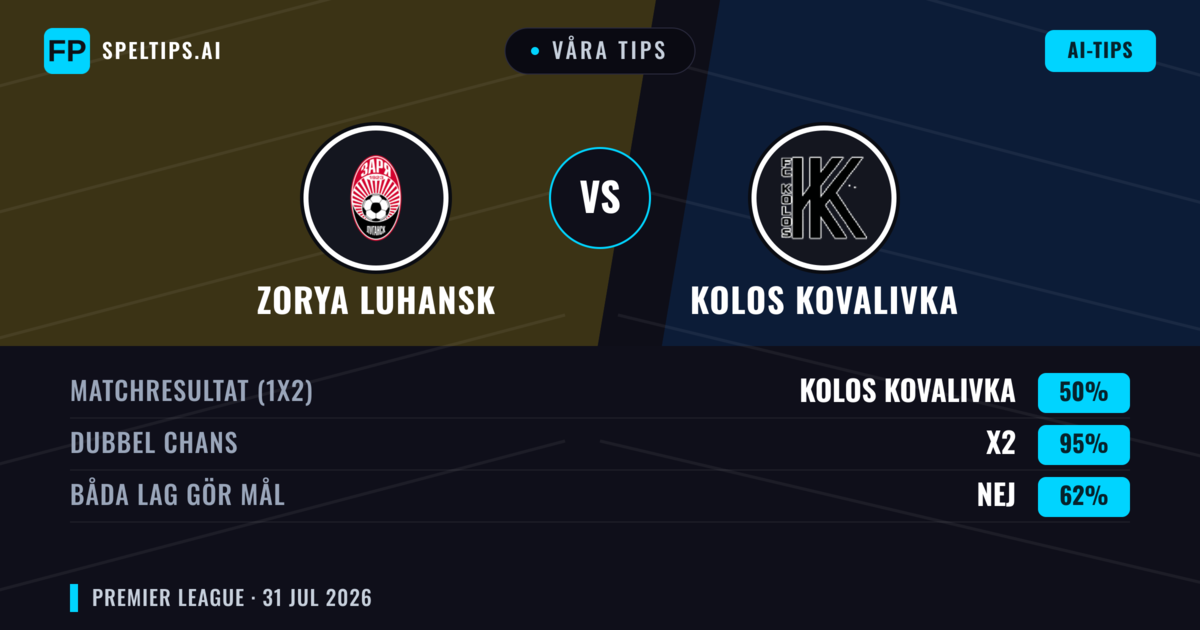 Våra tips: Zorya Luhansk mot Kolos Kovalivka — Zorya Luhansk — Vinst (38%); Under 2.5; Båda gör mål: Nej