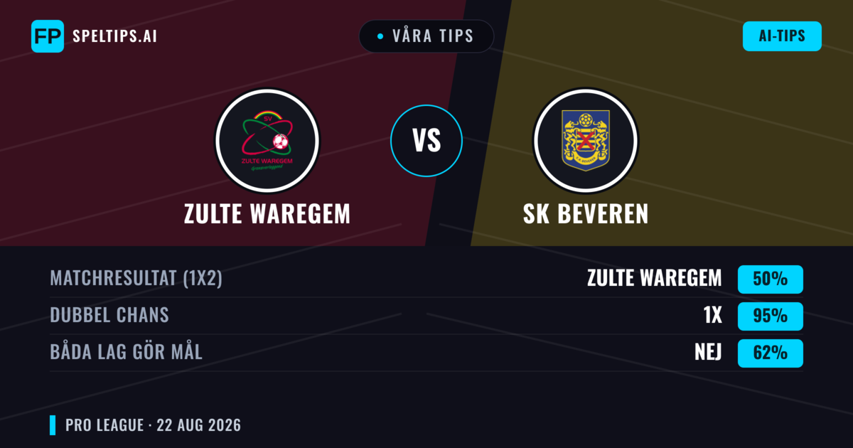 Våra tips: Zulte Waregem mot SK Beveren — Zulte Waregem — Vinst (47%); Över 2.5; Båda gör mål: Ja